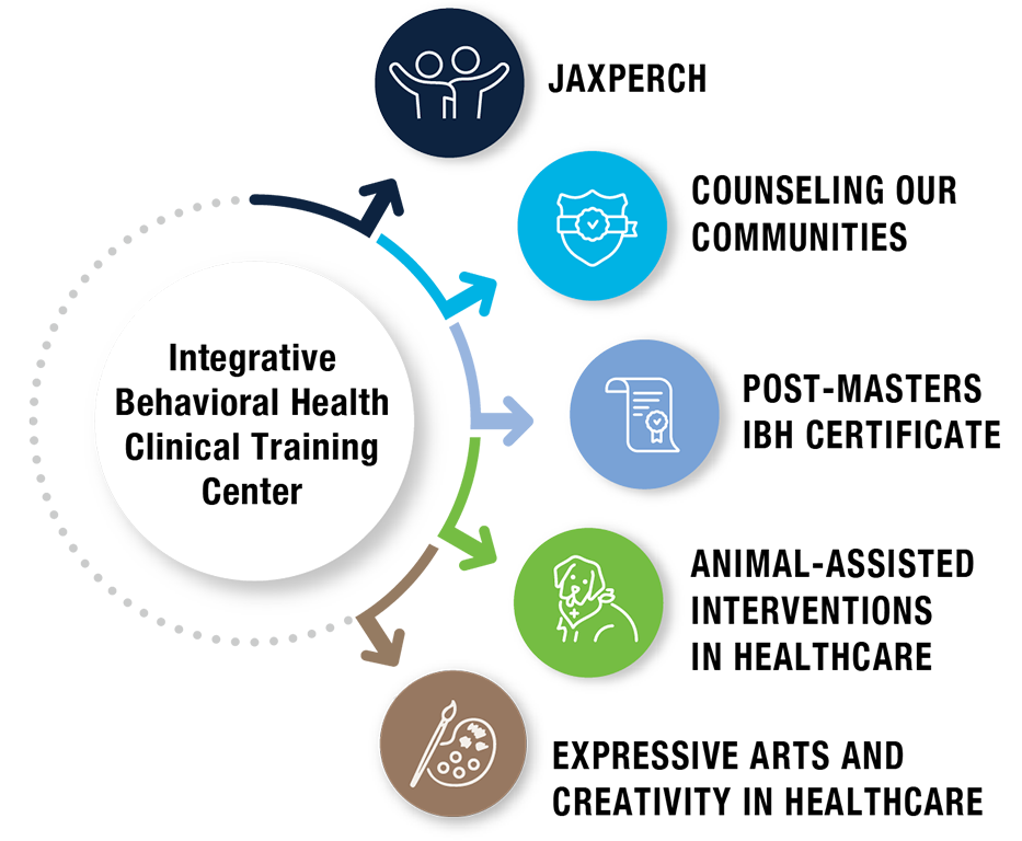 integrative behavioral health clinical training center jaxperch counseling our communities post-masters ibh certificate animal-assisted interventions in healthcare expressive arts and creativity in healthcare
